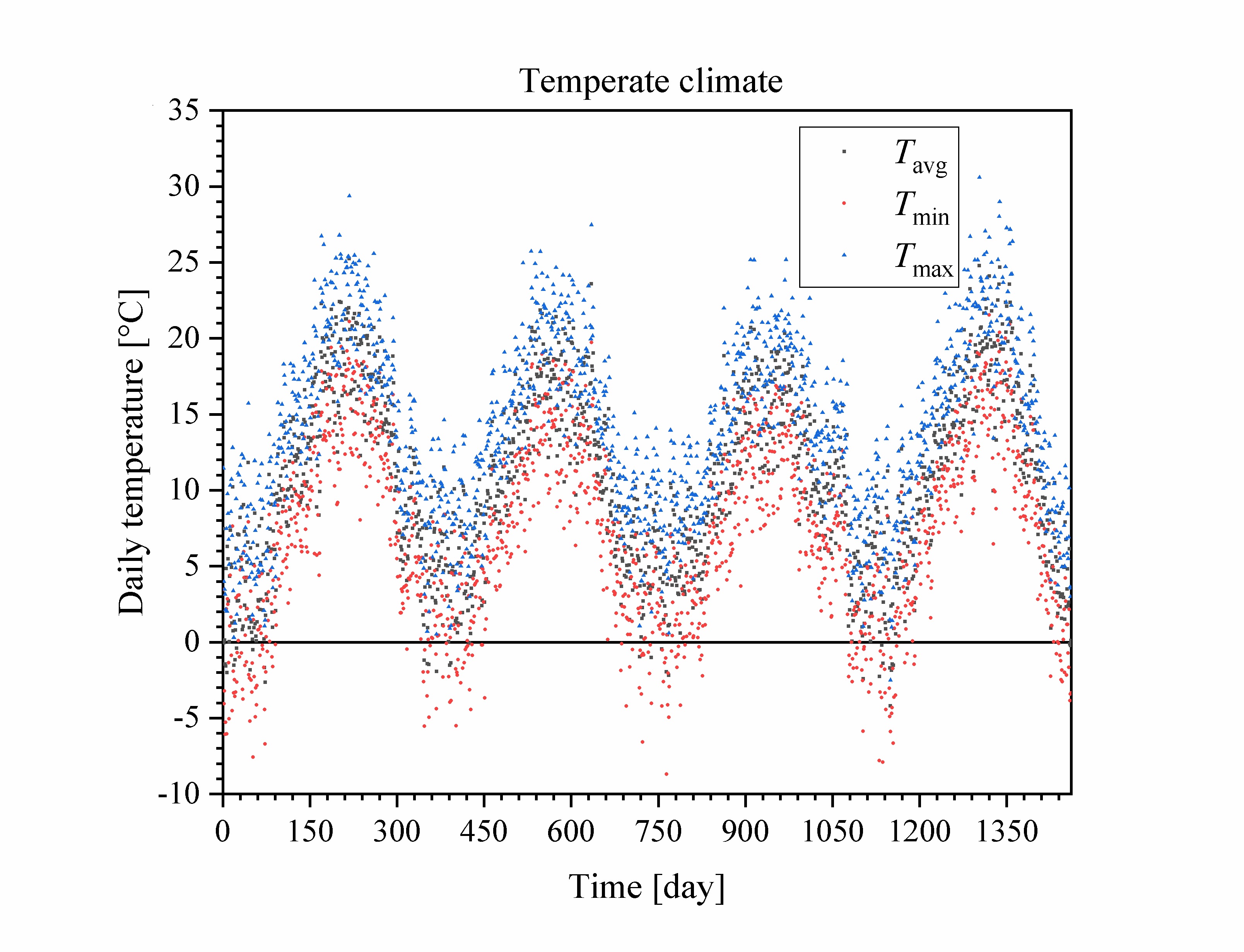 Temperate daily temperature